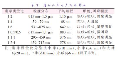 磨 球 質(zhì) 量 比 分 別 按 中 球 （準(zhǔn)10 mm）、小 球 （準(zhǔn)6 mm）和 大 球 （準(zhǔn)20 mm）、中球（準(zhǔn)10 mm）、小球（準(zhǔn)6 mm）順序排列。