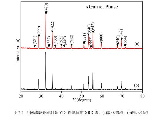 不同球磨介質(zhì)制備YIG 鐵氧體的 XRD 譜。(a)氧化鋯球；(b)軸承鋼球 
