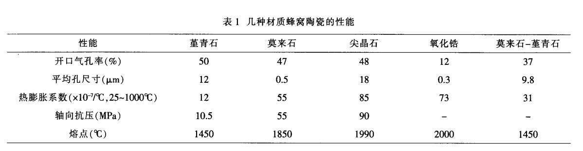 堇青石，莫來石，氧化鋯蜂窩陶瓷對比
